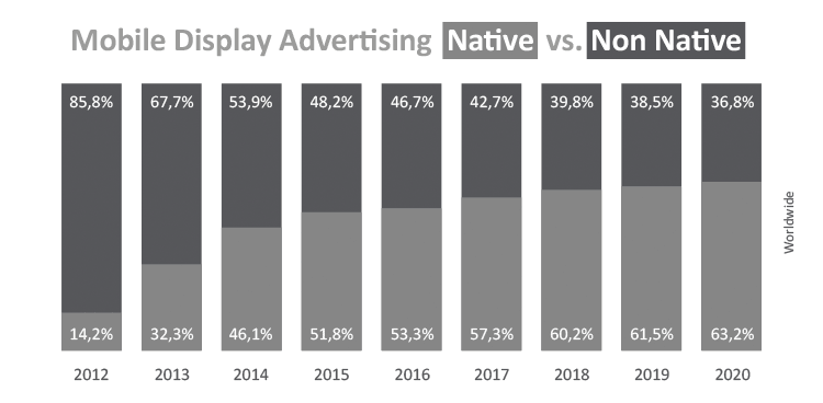 Mobile Display Advertising Native vs. Non Native